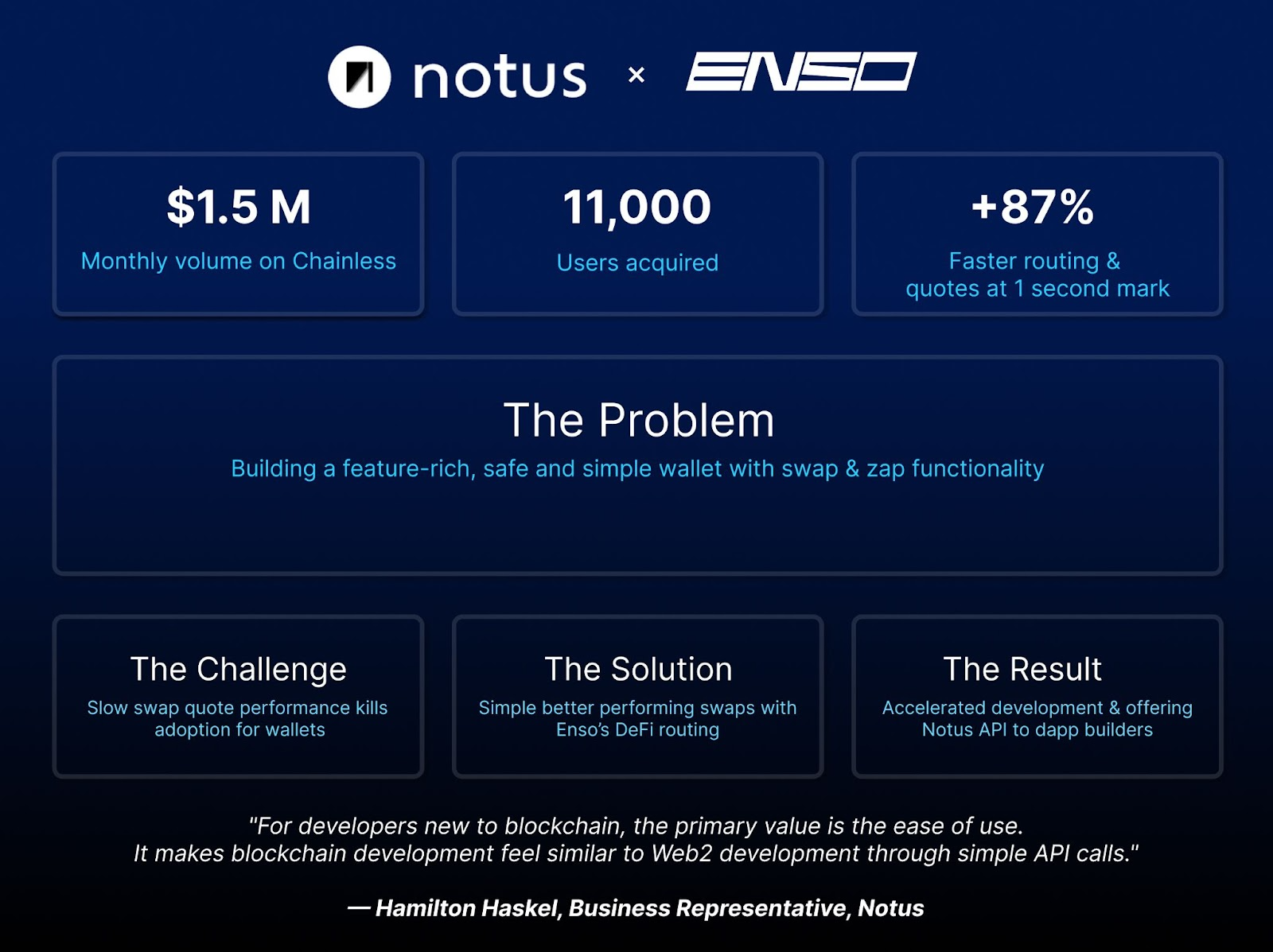 Infographic showing Notus x Enso partnership results: $1.5M monthly volume, 11,000 users acquired, and 87% faster routing. Shows problem-challenge-solution-result framework with quote from Hamilton Haskel about ease of blockchain development.