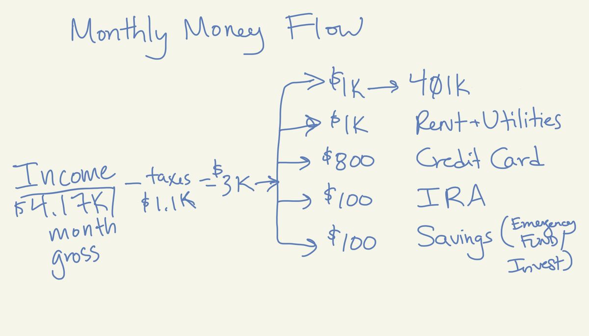 Personal Finance 101:  Top 15 Priorities