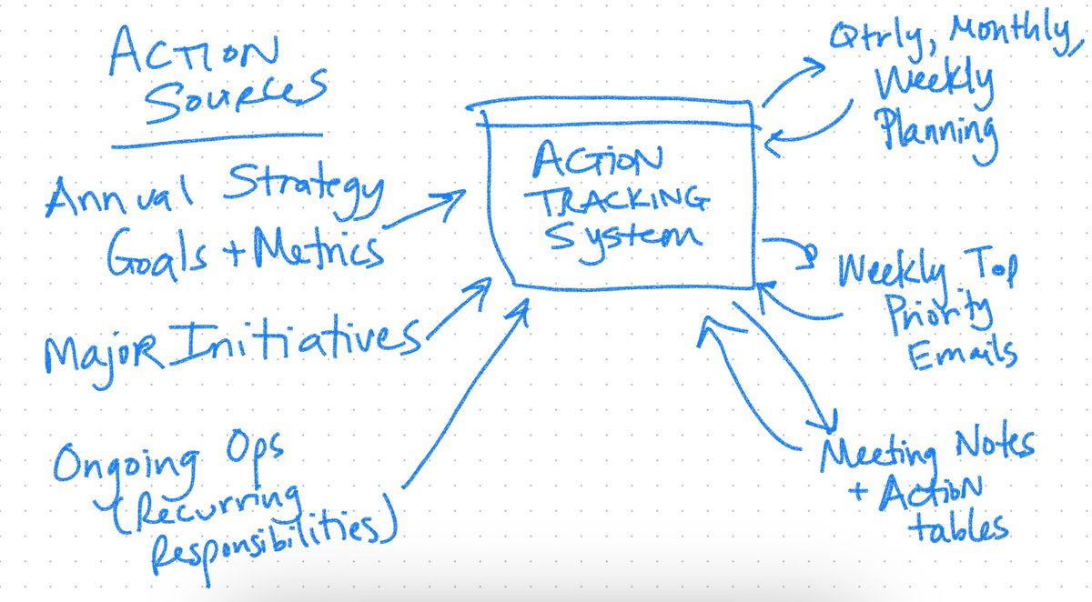 Connecting Strategic Plans and Tactical Action Tracking