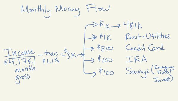 Personal Finance 101:  Top 15 Priorities