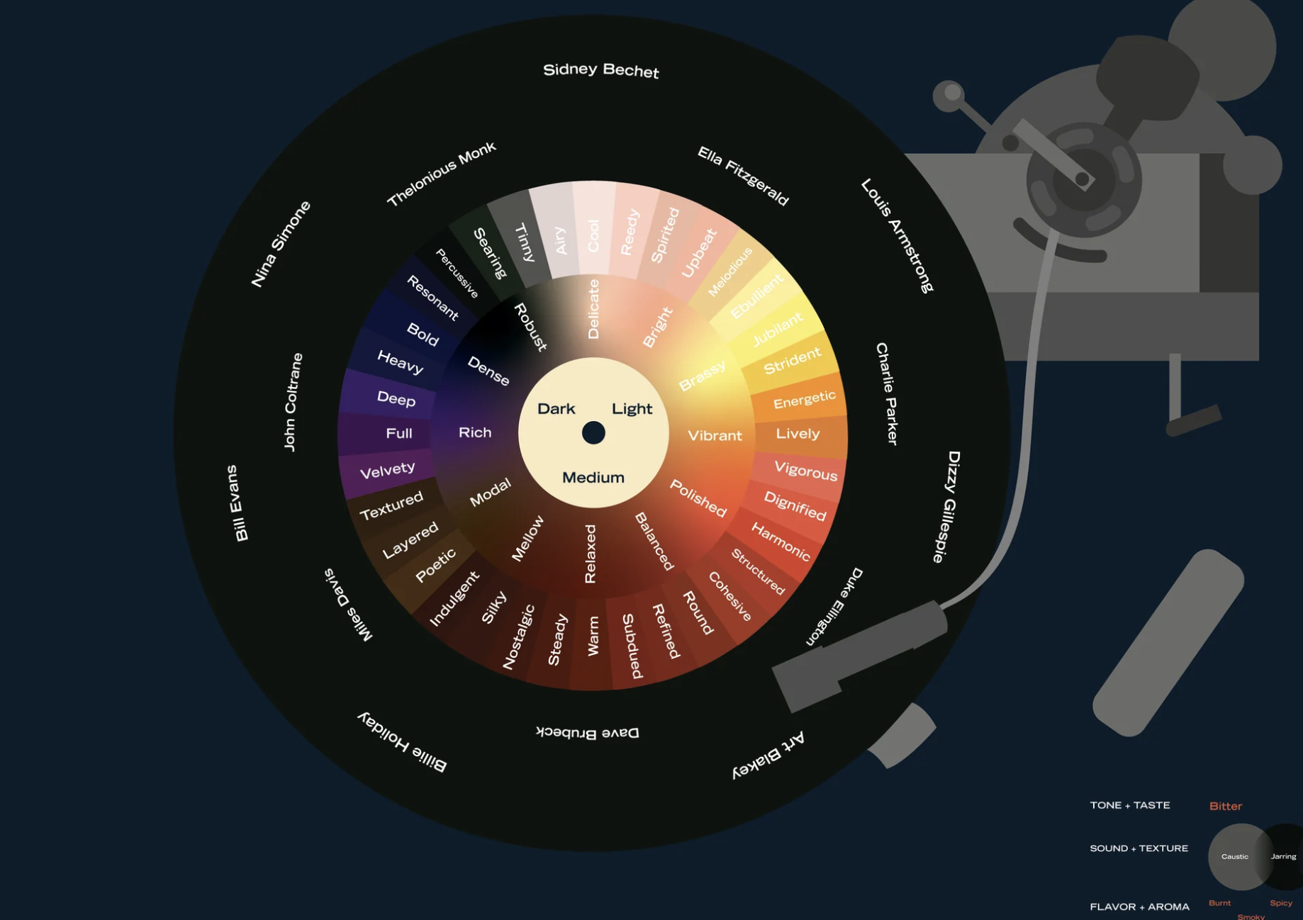 A graphic of a color wheel designed to look like a record on a record player from above that shows how coffee flavor and jazz music overlap.