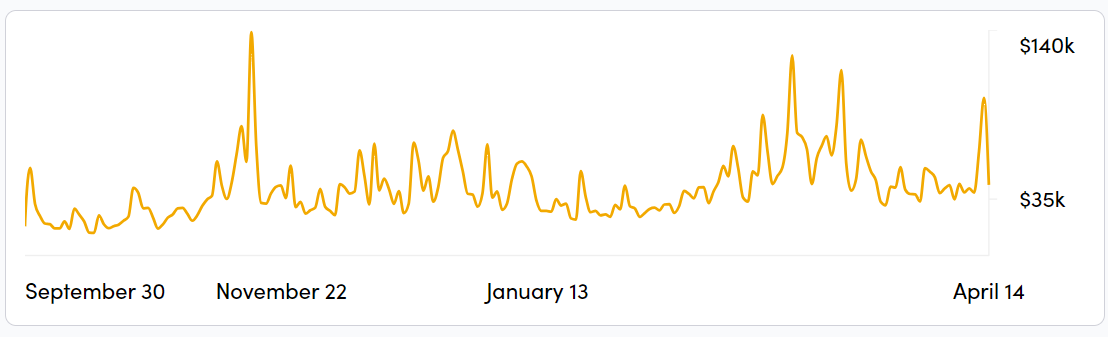 Polygon POS network fees