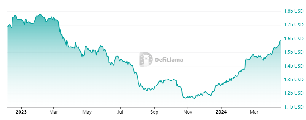 Stablecoins total market cap on Polygon