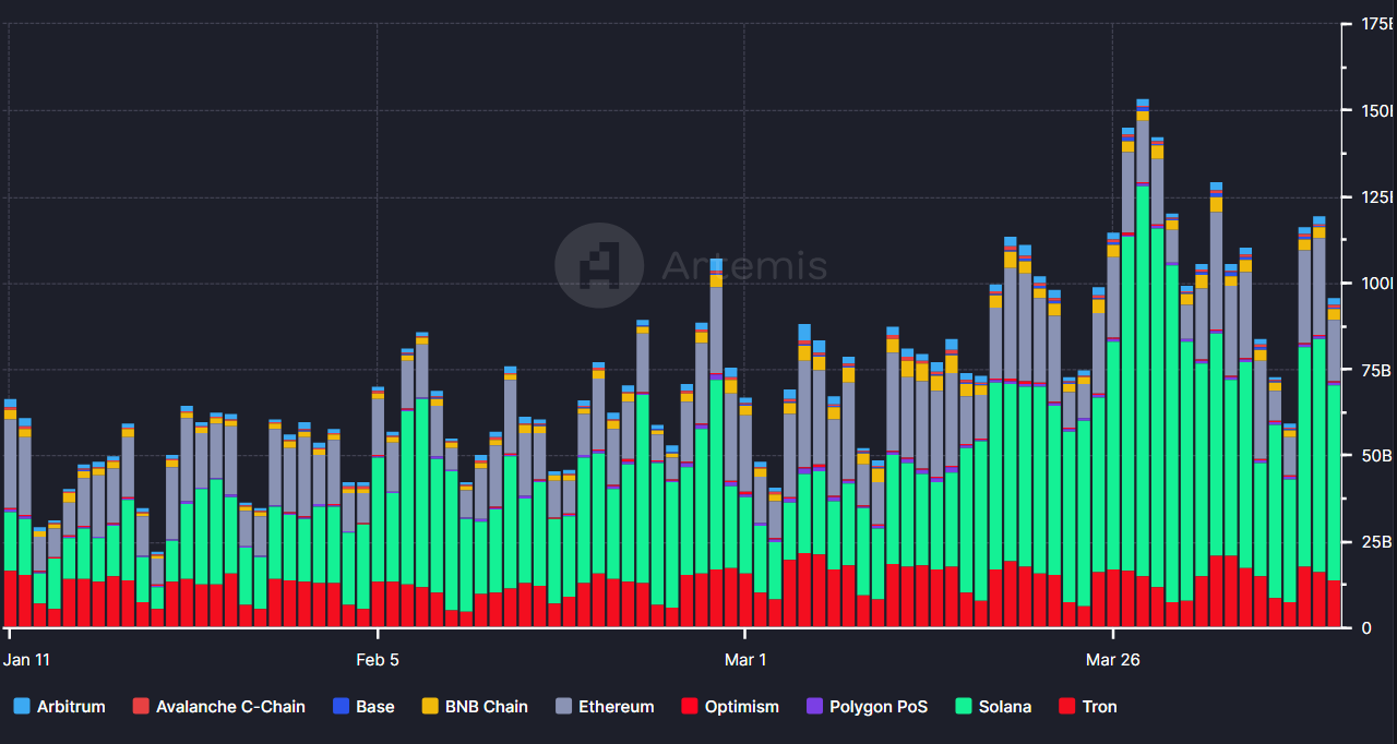 Solana most popular stablecoin network