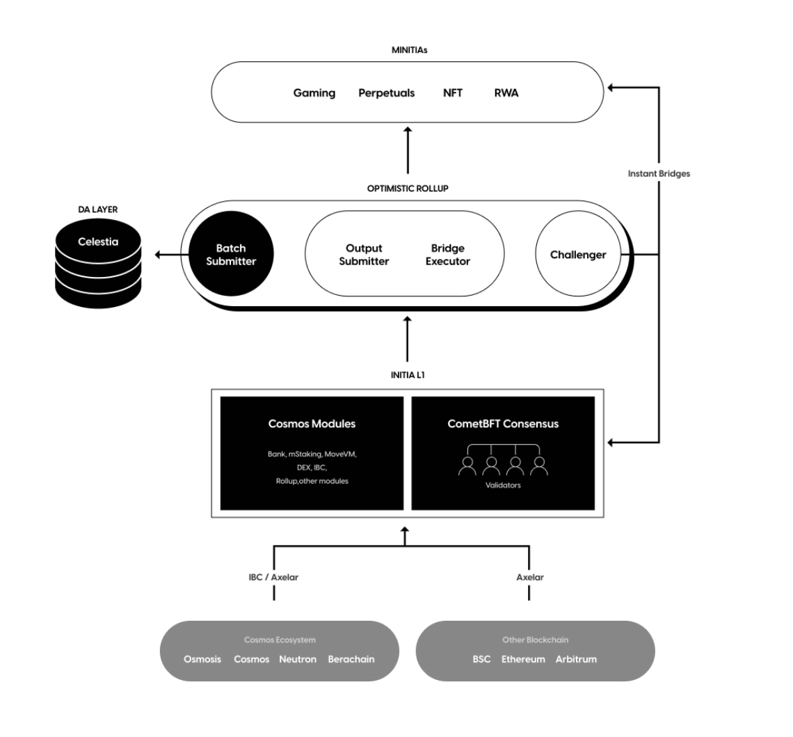 Omnitia components: Minitia, Rollups and Initia L1