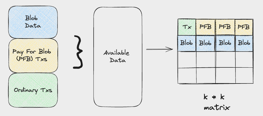 The network employs a novel blob architecture for efficient data organization, with Namespaced Merkle Trees enabling targeted data access.