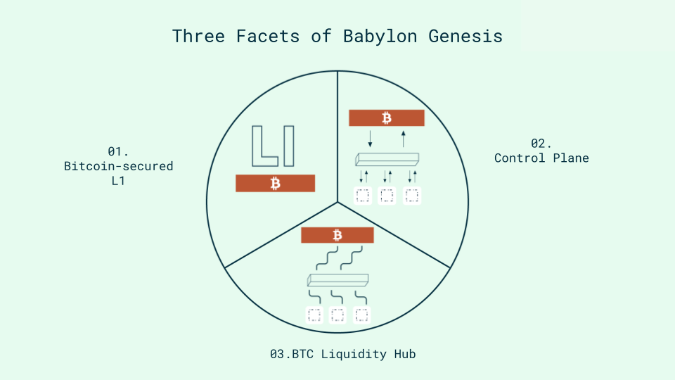 taken-from-https://docs.babylonlabs.io/guides/overview/babylon_genesis/ 