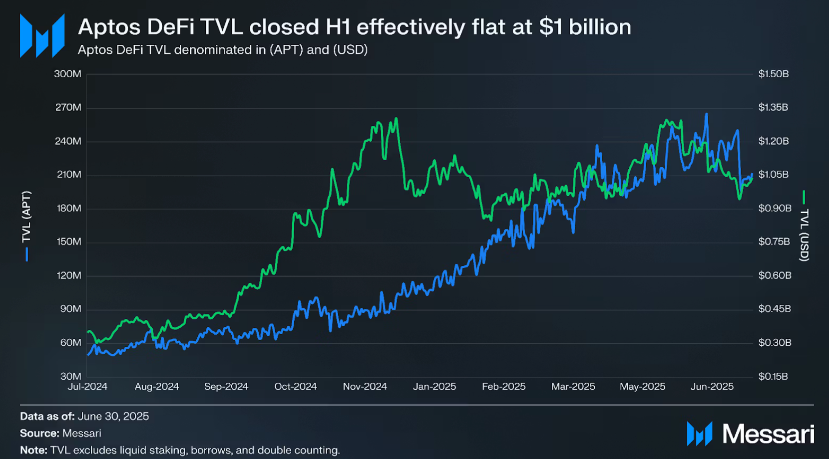 Aptos_defi_TVL_closed_H1_effectively_flat_at_1_billion