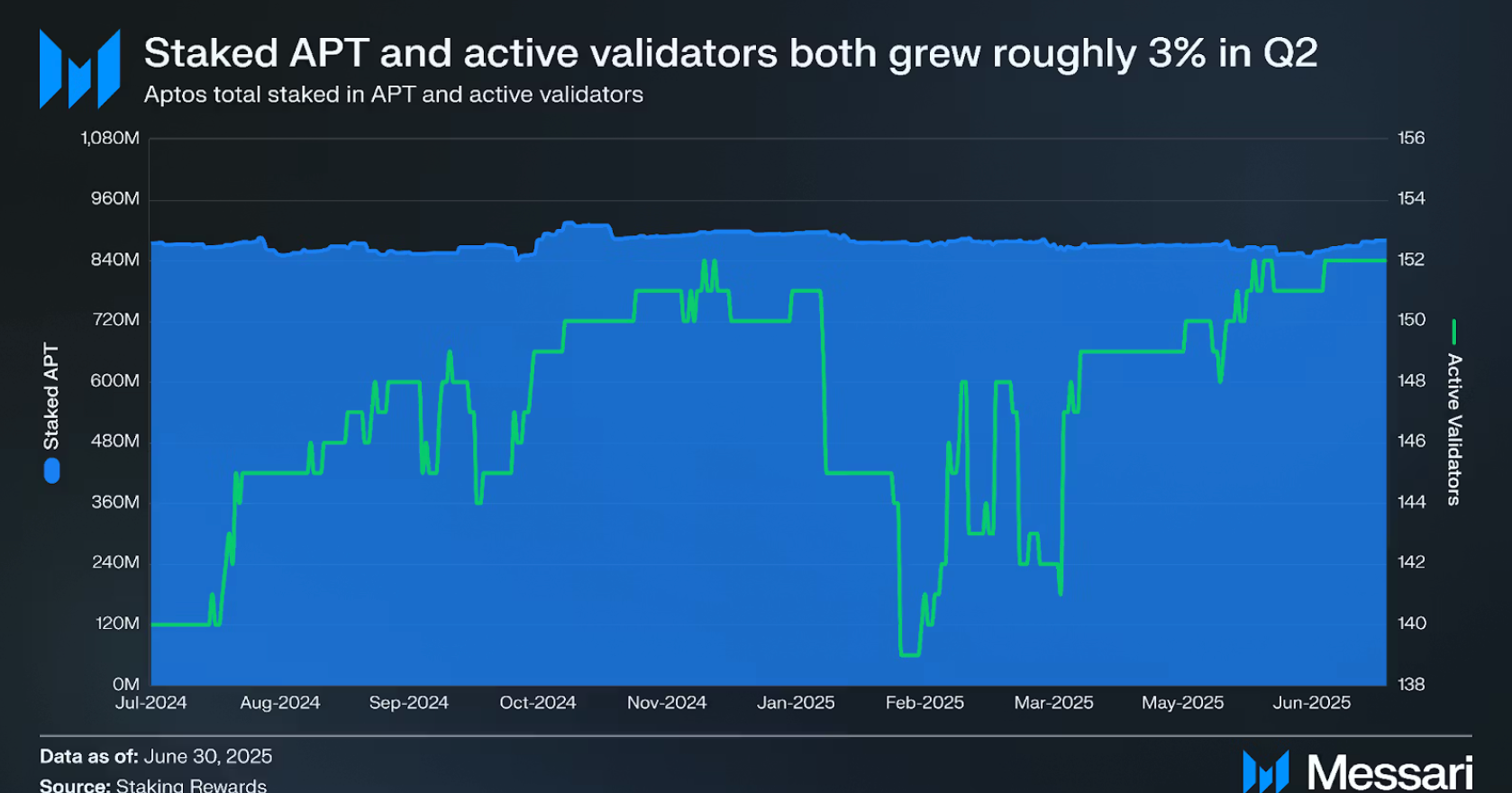 aptos_total_staked_in_AP_and_active_validators