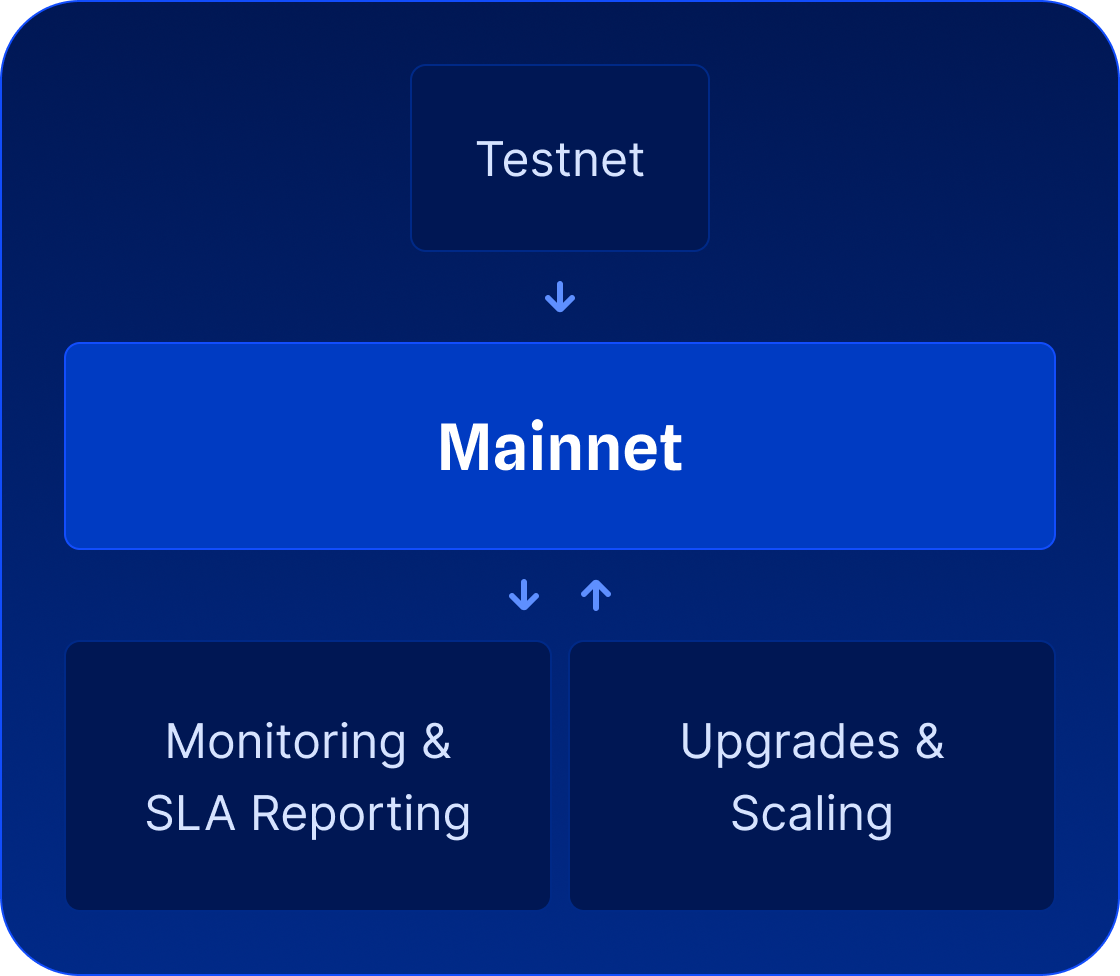 ChainOps-Diagram-Stakin-Workflow-Testnet-Mainnet-Monitoring-SLA-Reporting-Upgrades-Scaling