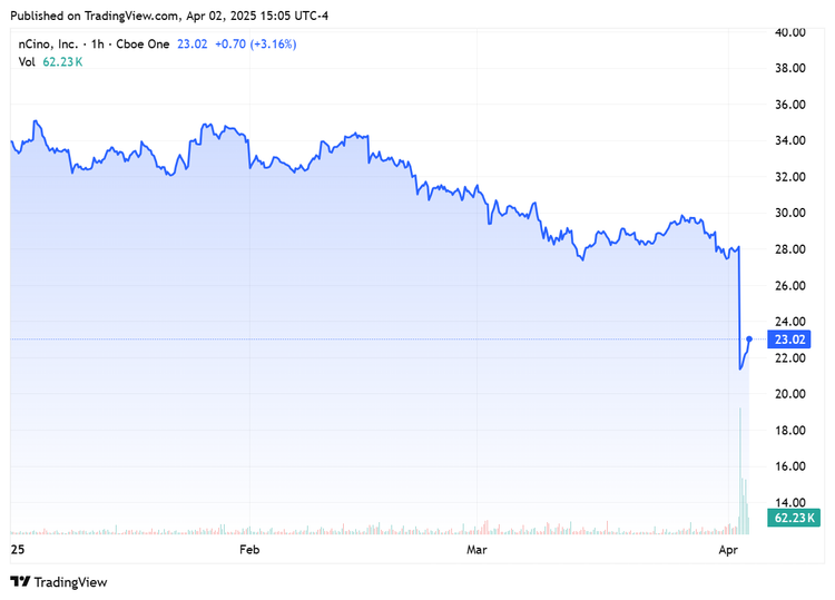 nCino’s FY25 Q4 Report: Mixed Results Lead to 18% Stock Drop