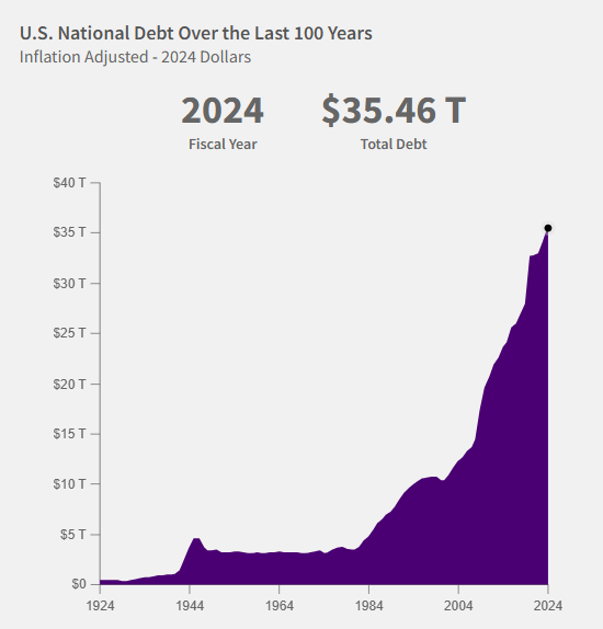 Long-Term Consequences of an Unchecked U.S. Federal Debt