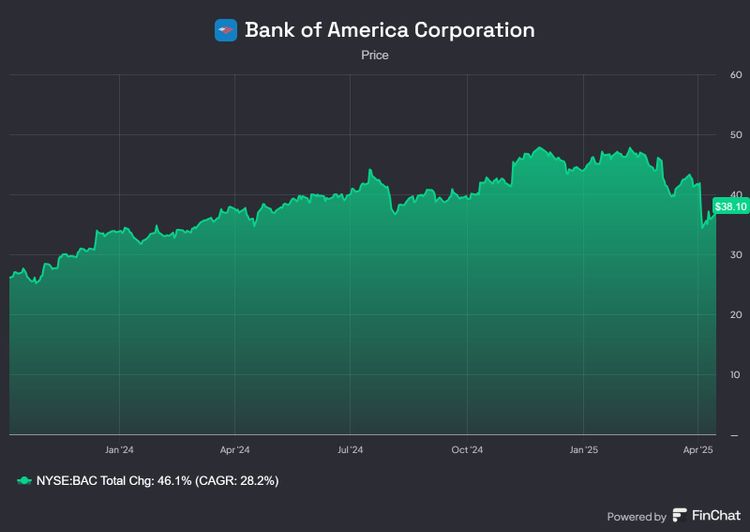 Bank of America Reports Strong Q1 2025 Performance Amid Economic Uncertainty