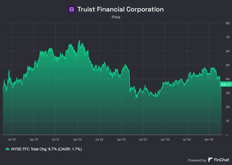 Truist Financial Q1 2025