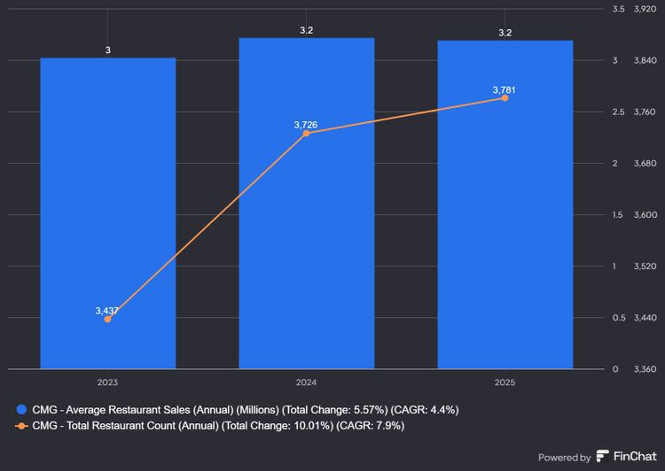 Is Chipotle a Buy???