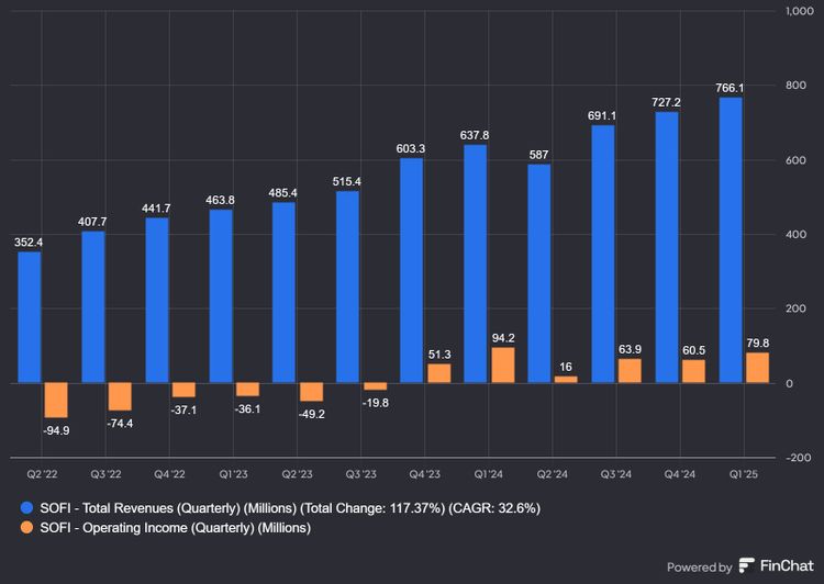 Can SoFi Reach $25 In 5 Years?