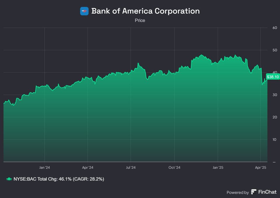 Bank of America Reports Strong Q1 2025 Performance Amid Economic Uncertainty