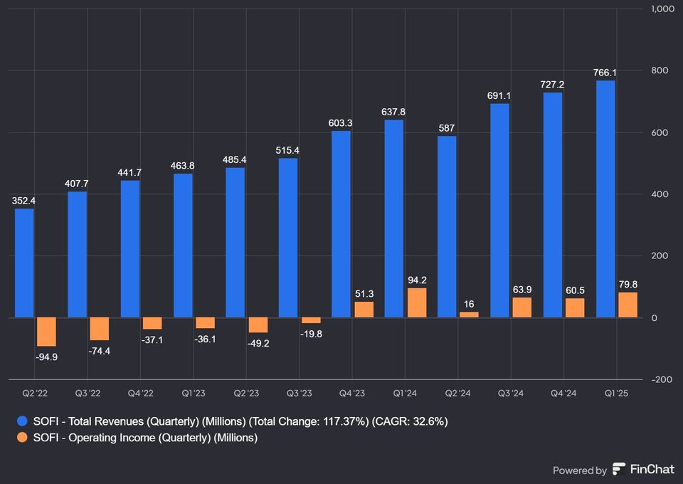Can SoFi Reach $25 In 5 Years?