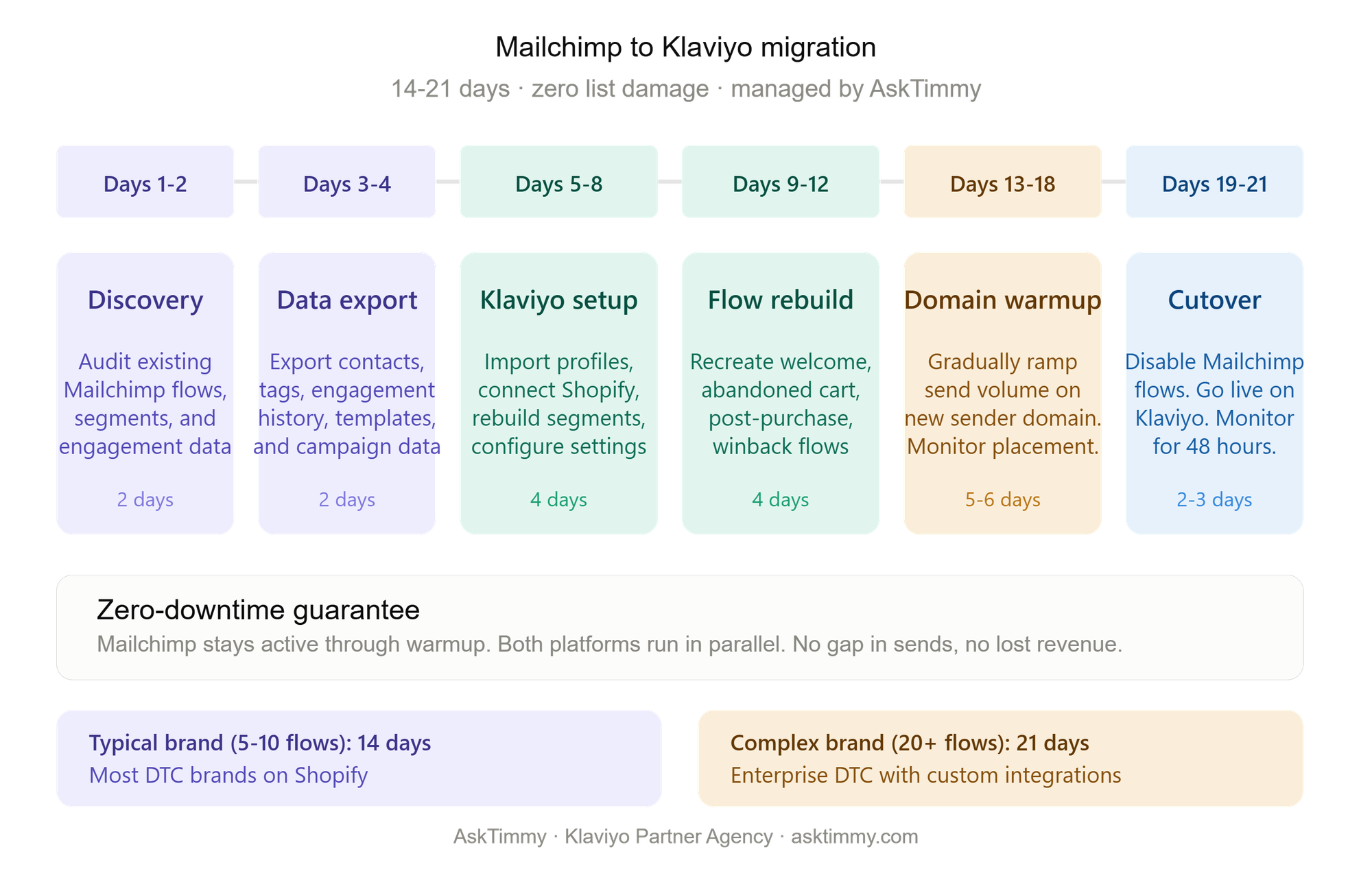MailChimp to Klaviyo Migration - Timeline