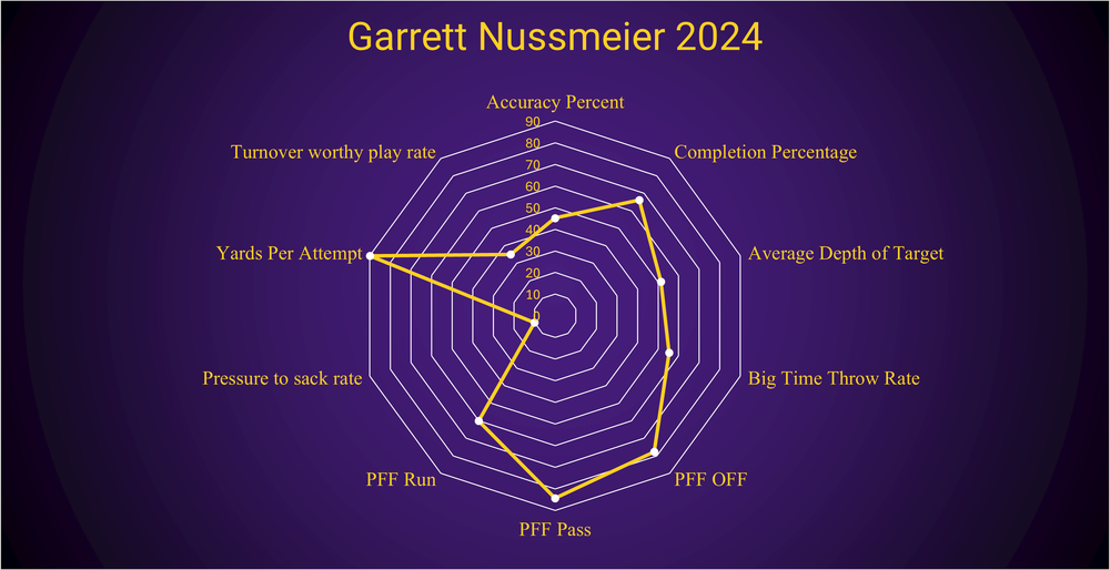 Garrett Nussmeier 2026 Prospect Profile