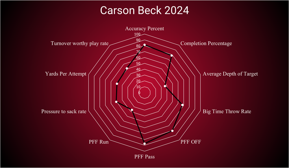 Carson Beck 2026 Prospect Profile