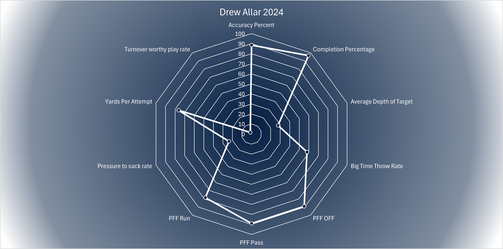 Drew Allar 2026 Prospect Profile