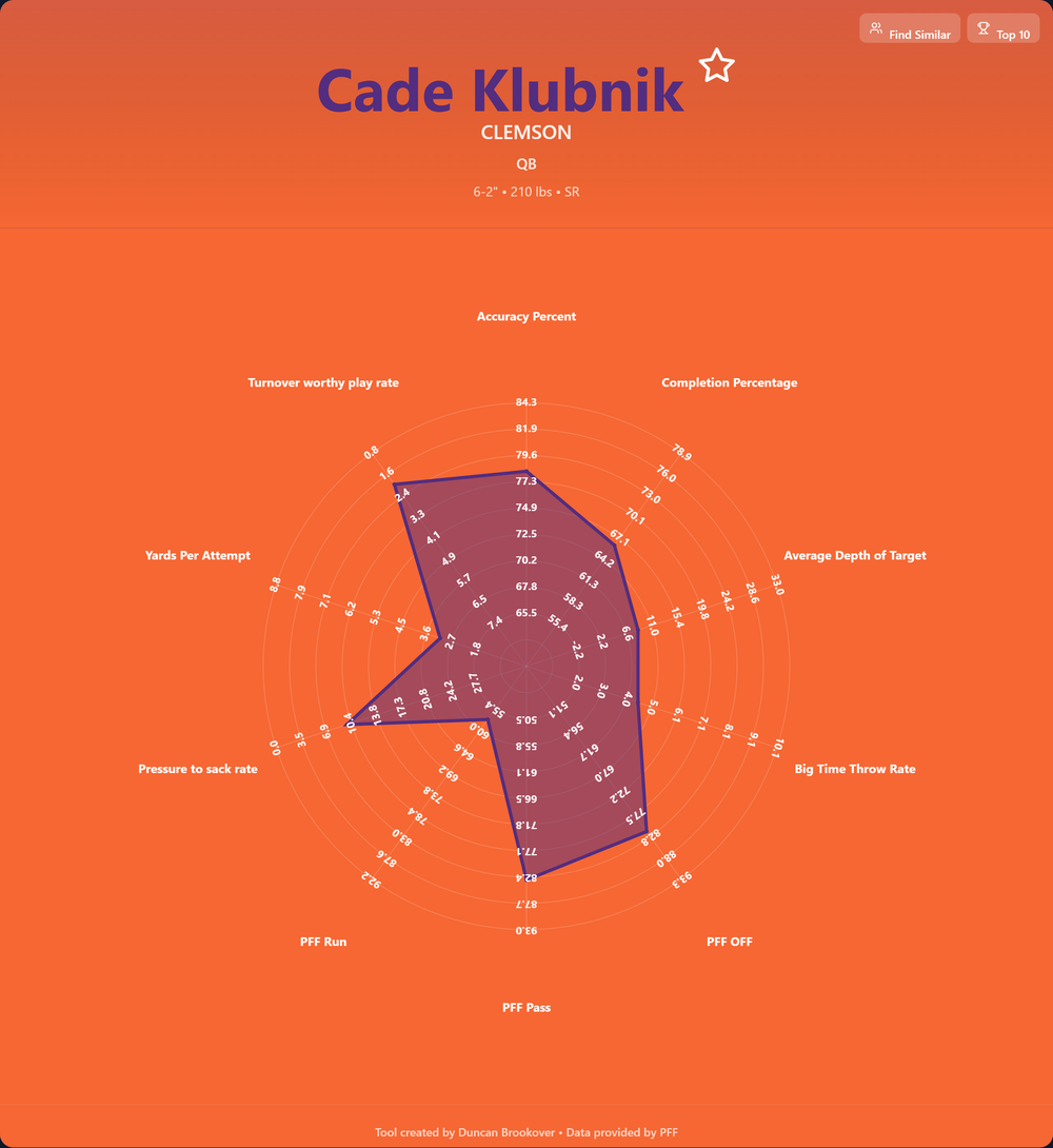 Cade Klubnik Prospect Profile