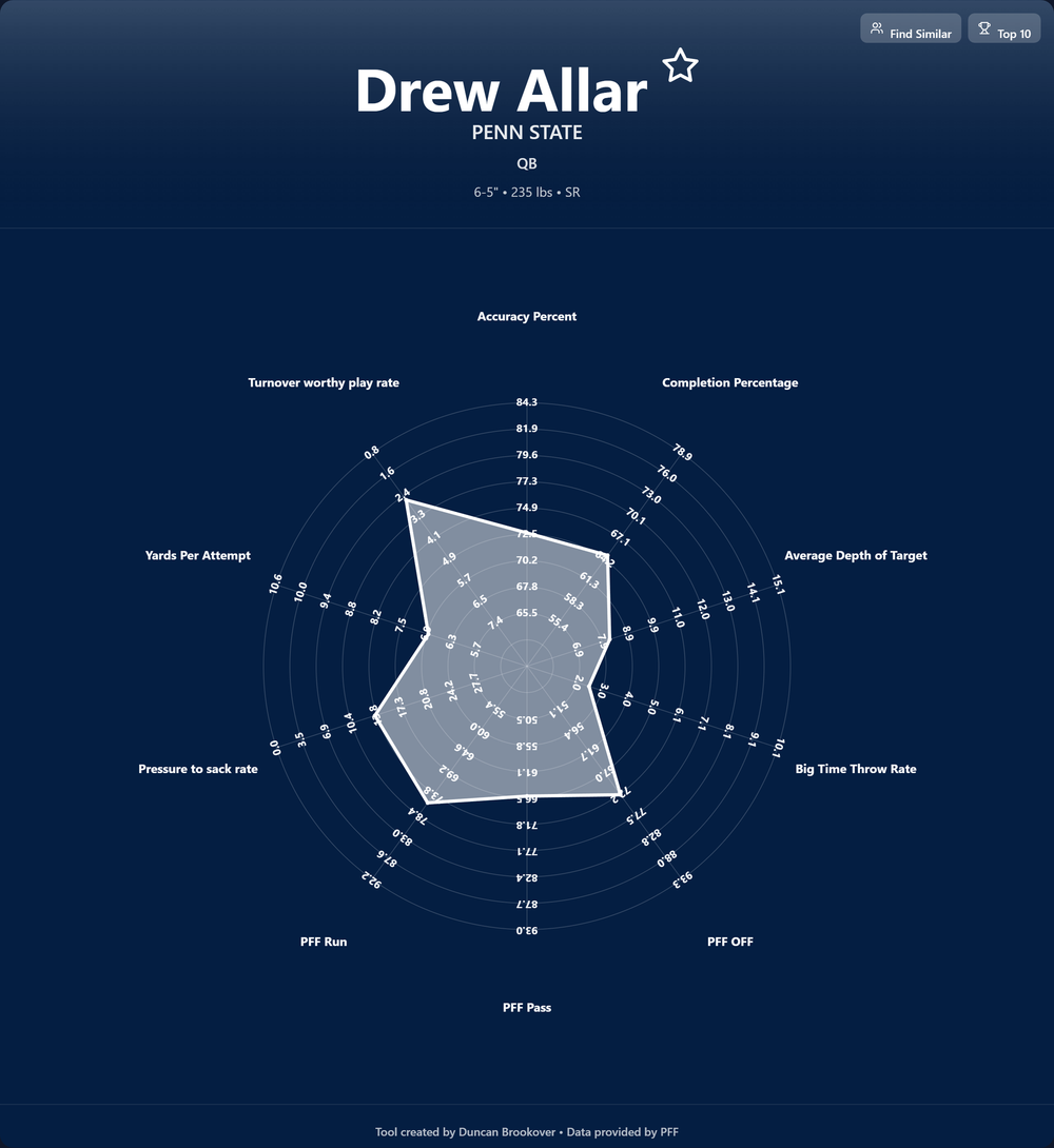 Drew Allar Prospect Profile