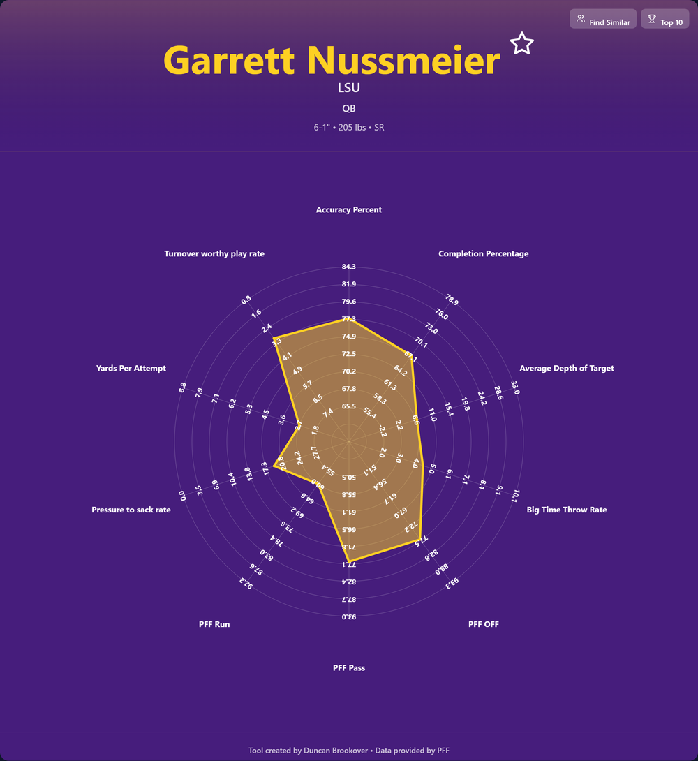 Garrett Nussmeier Prospect Profile