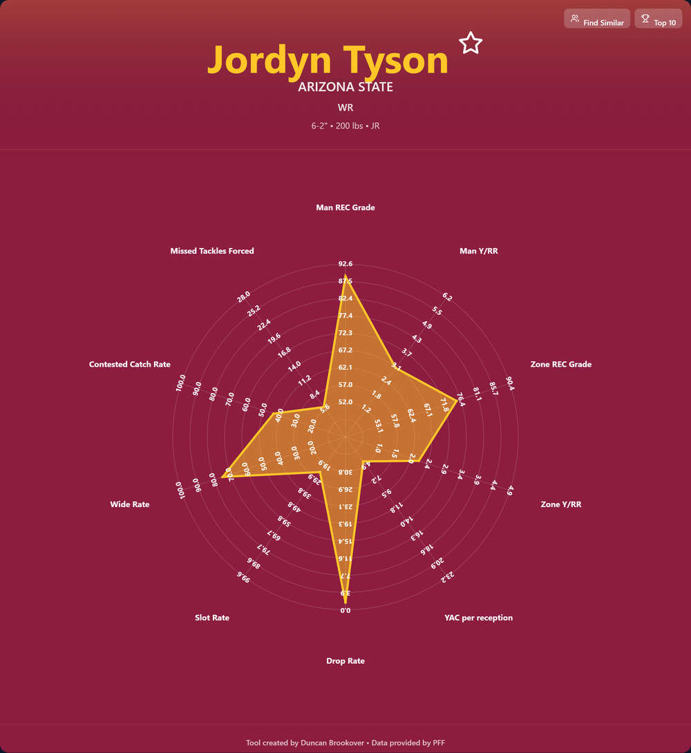 Jordyn Tyson Prospect Profile