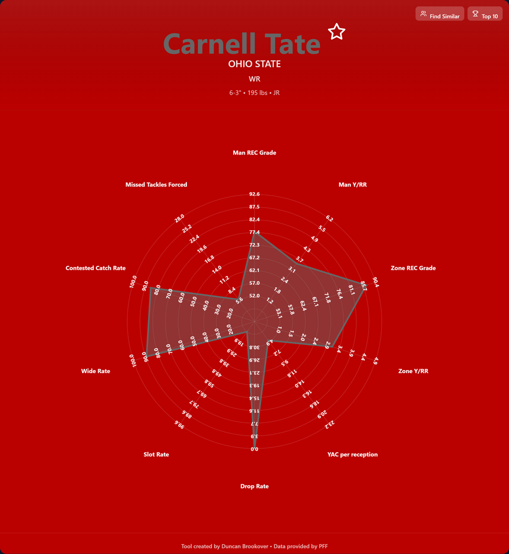 Carnell Tate Prospect Profile