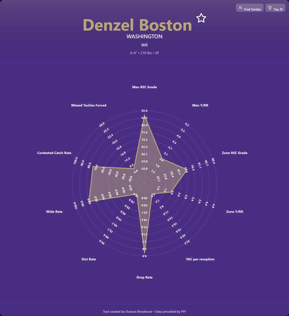 Denzel Boston Prospect Profile