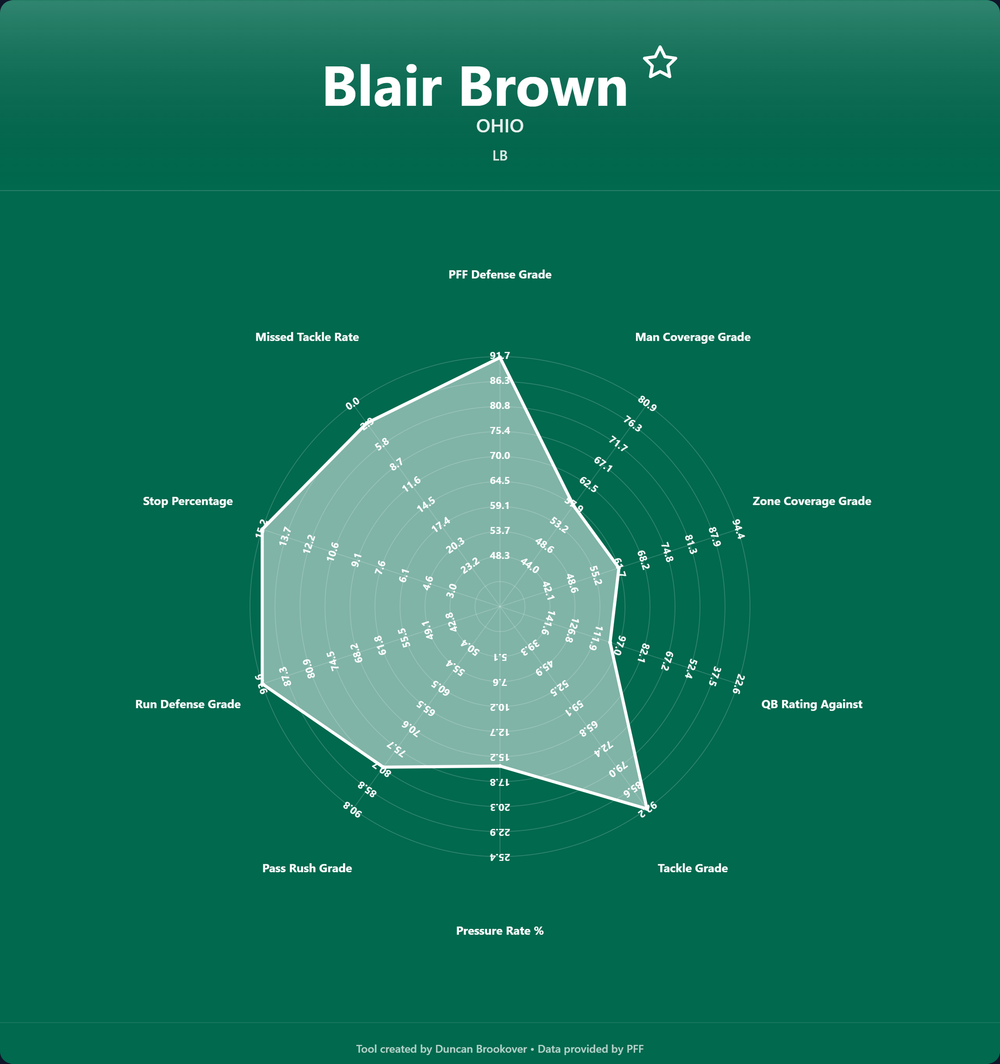 The LB Radar Chart