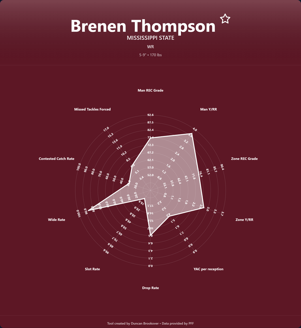 Brenen Thompson Prospect Profile