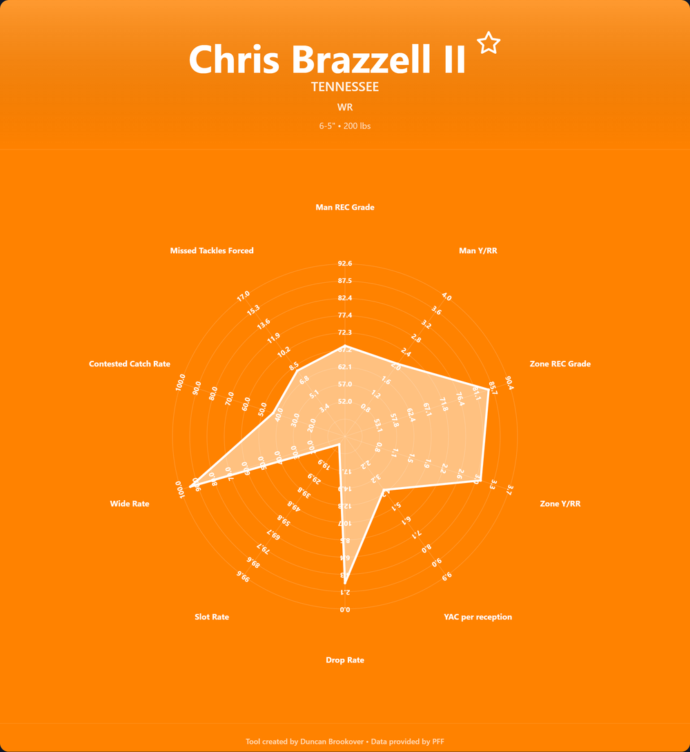Chris Brazzell II Prospect Profile