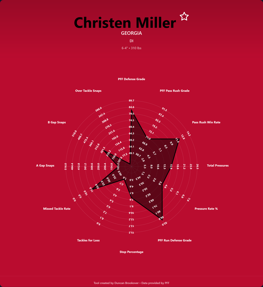 Christen Miller Prospect Profile