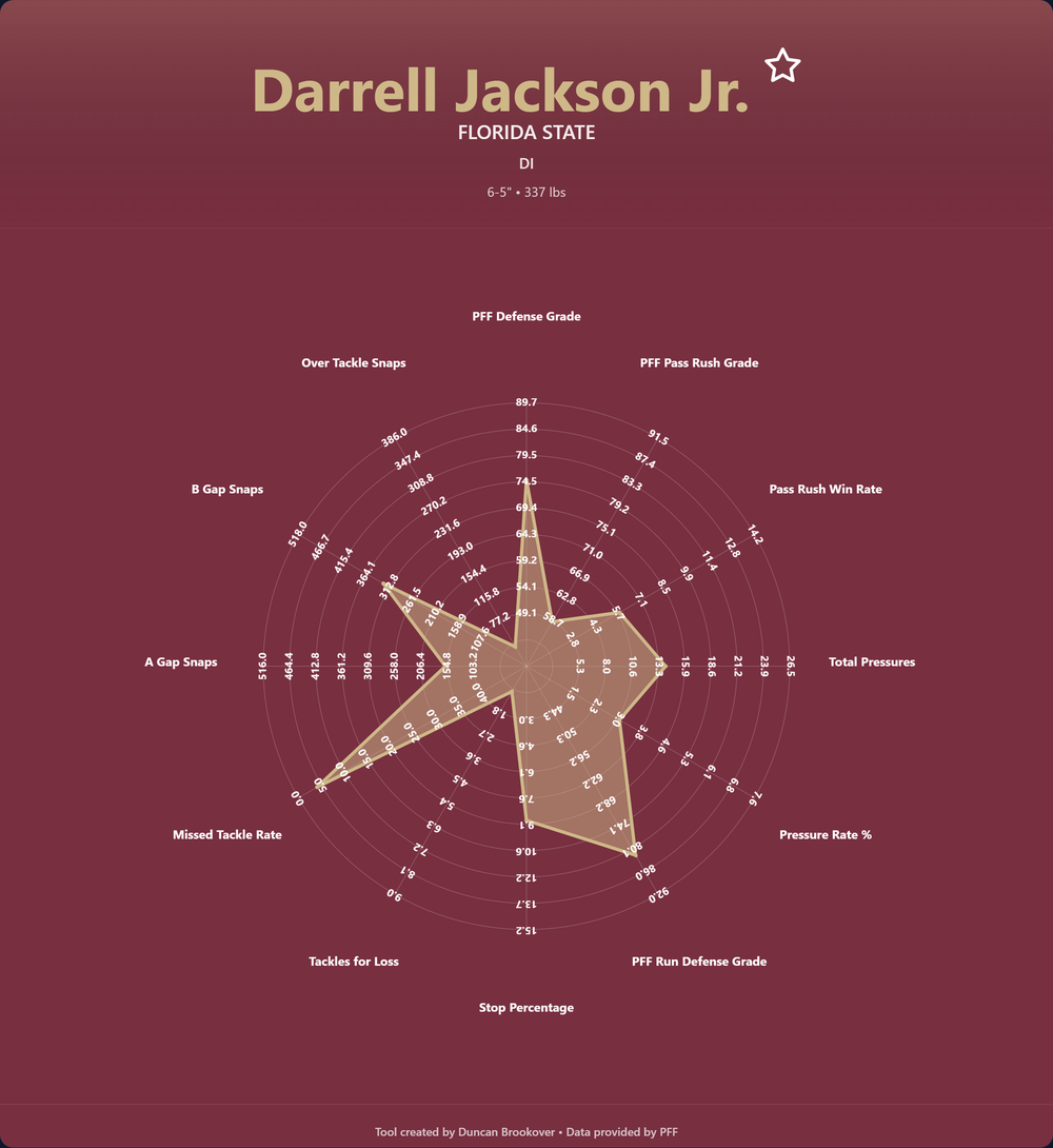 Darrell Jackson Jr Prospect Profile