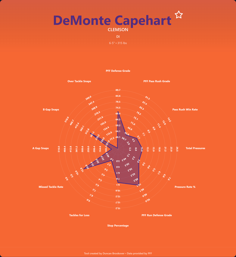 DeMonte Capehart Prospect Profile