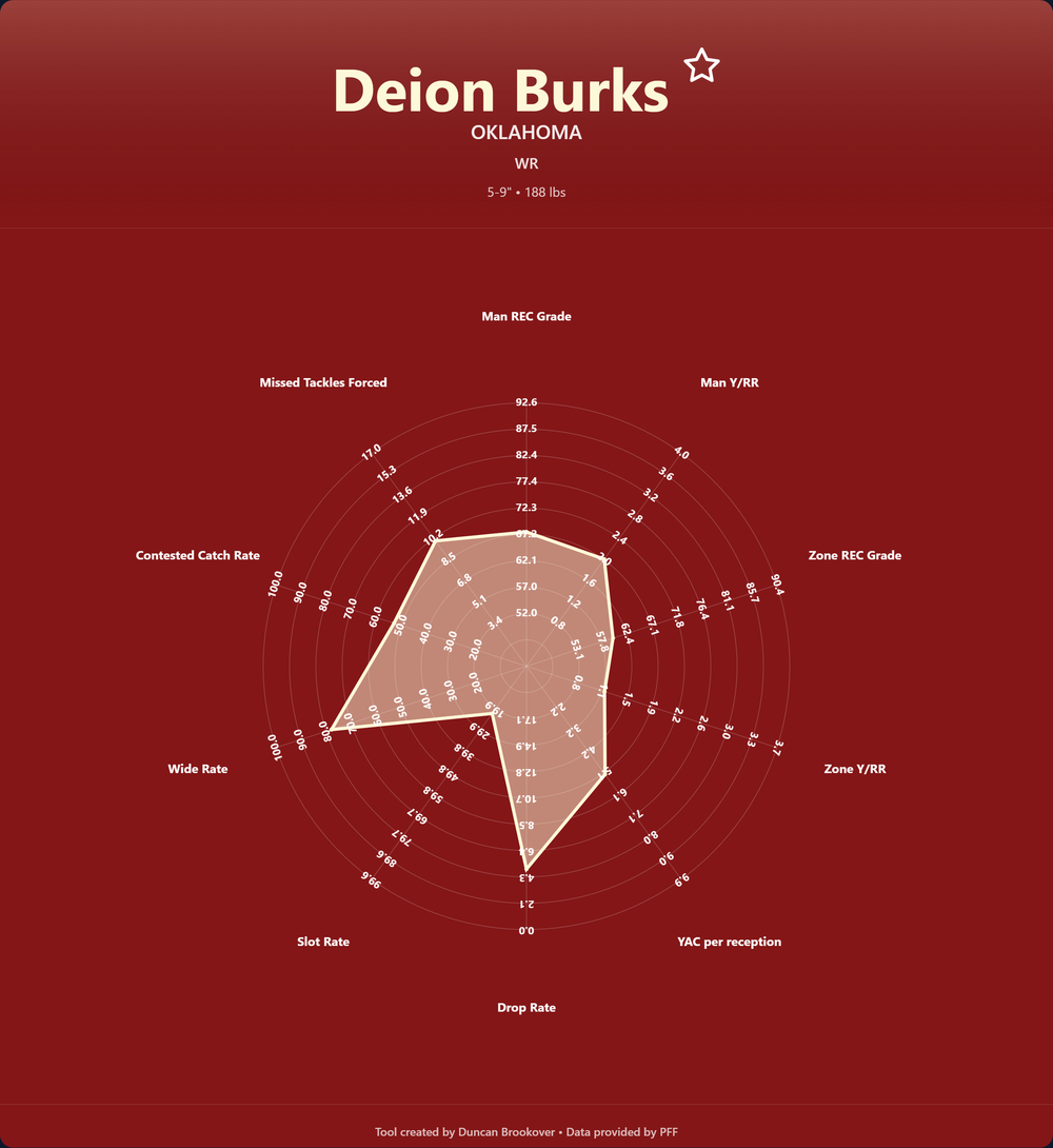Deion Burks Prospect Profile