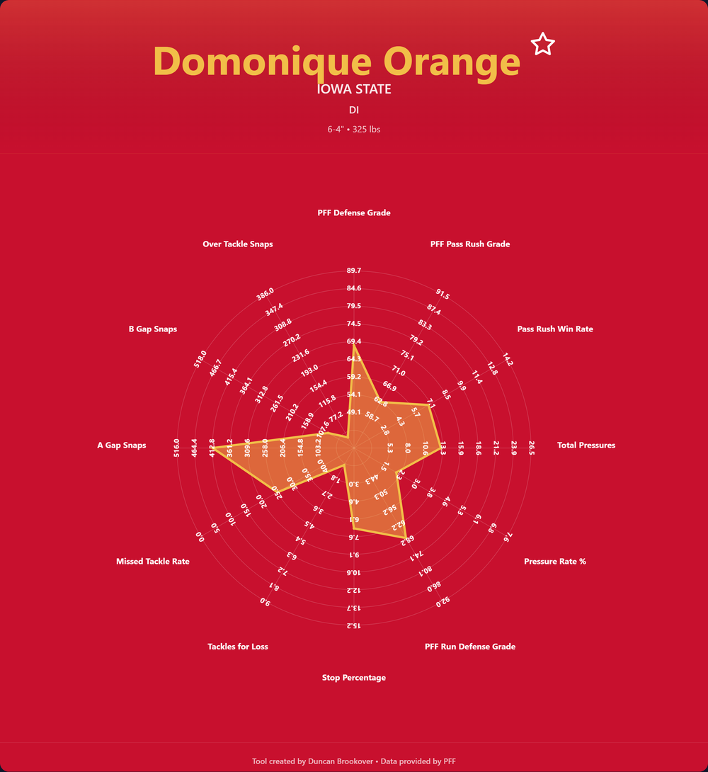 Domonique Orange Prospect Profile Draft