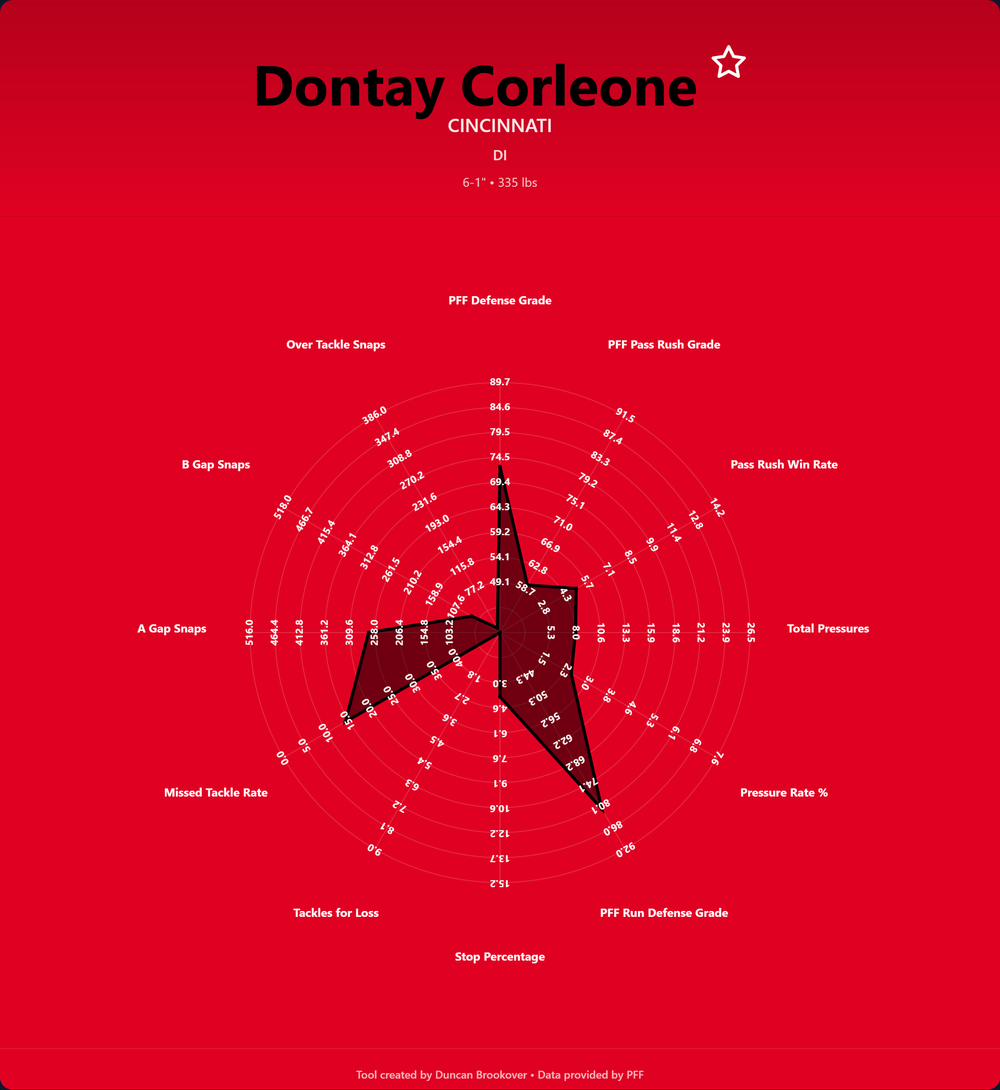 Dontay Corleone Prospect Profile Draft