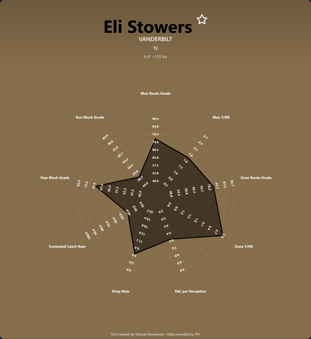 Eli Stowers Prospect Profile