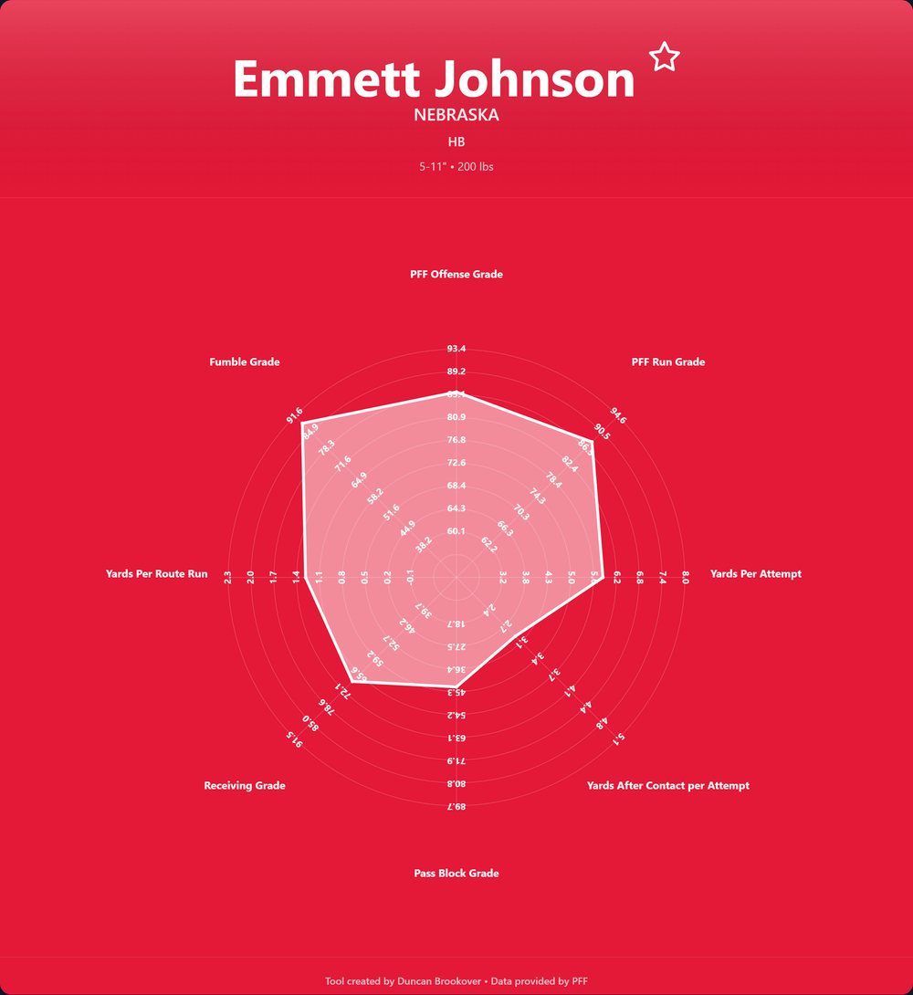 Emmett Johnson Prospect Profile