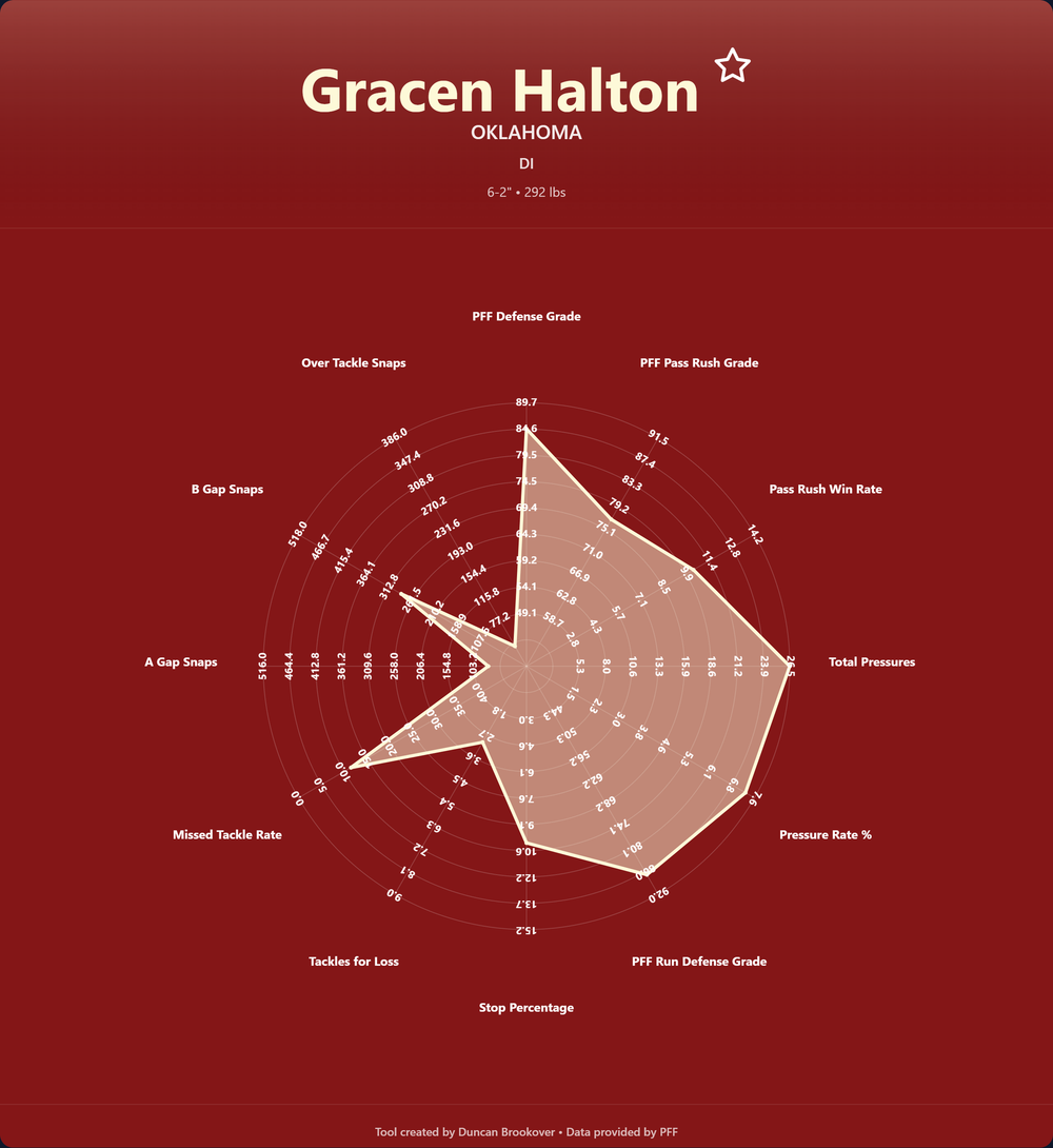 Gracen Halton Prospect Profile Draft
