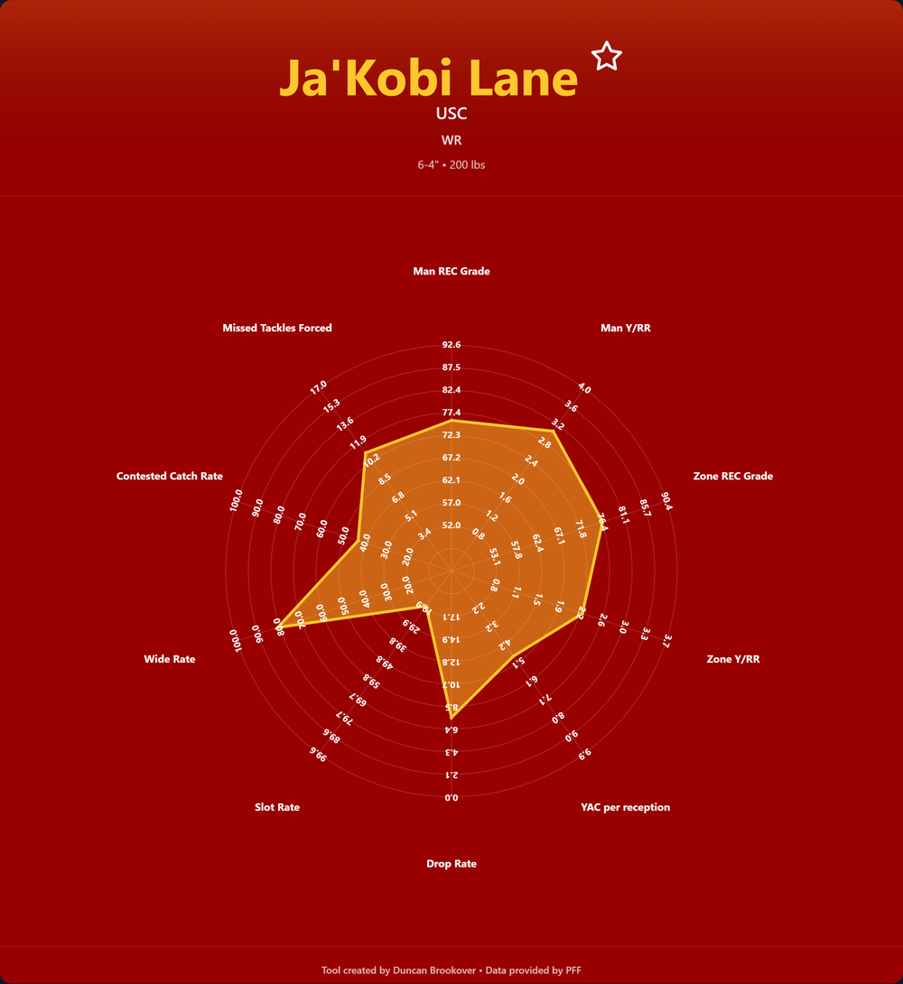 Ja'Kobi Lane Prospect Profile