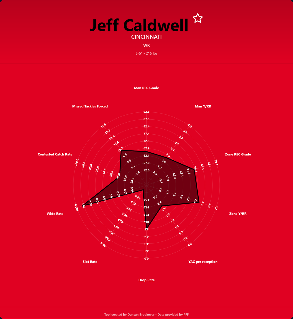 Jeff Caldwell Prospect Profile