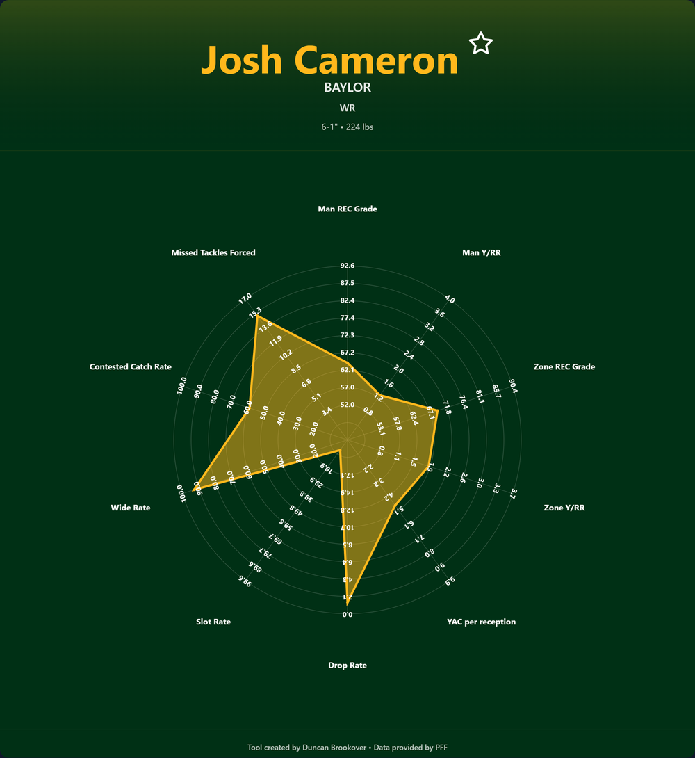 Josh Cameron Prospect Profile