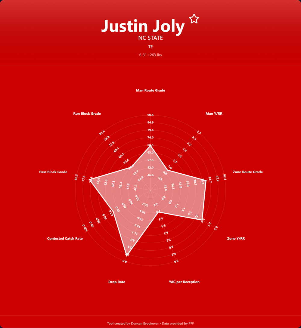 Justin Joly Prospect Profile