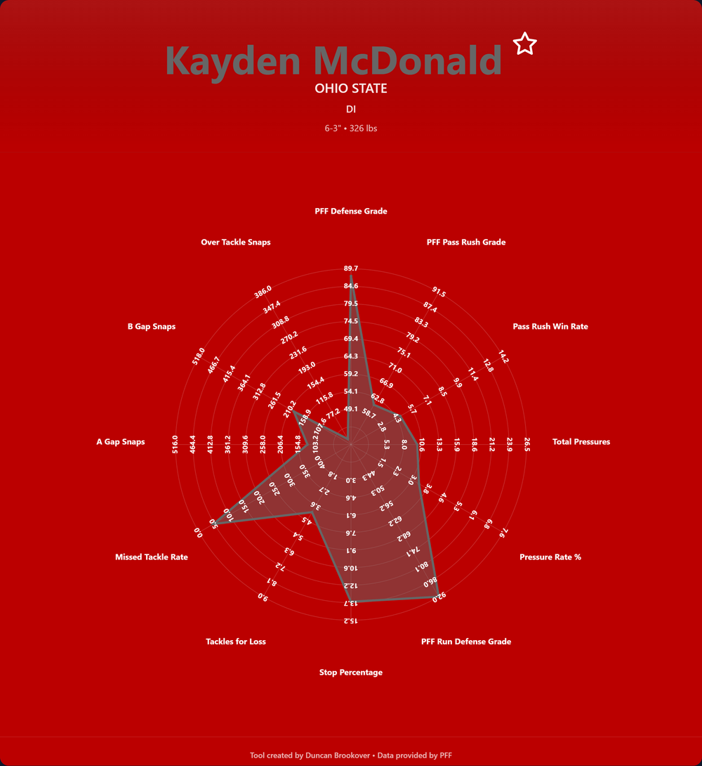 Kayden McDonald Prospect Profile