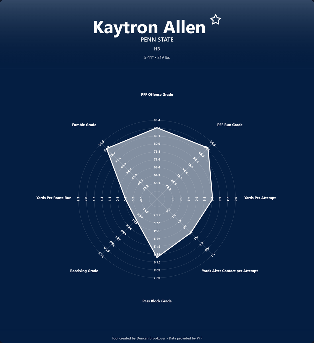 Kaytron Allen Prospect Profile
